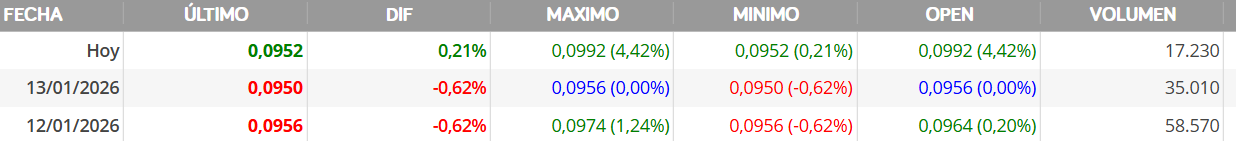 lleva 2 dias con el mismo patron,verde todo el dia y cierra en rojo mismo porcentaje a ver hoy tercer dia...