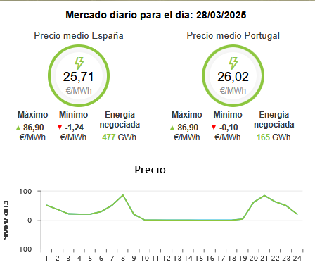 Venga animo muchachos, que ya no solo es que este a 0, ahora ya hasta tenemos que pagar por producir...
De risa...y el gobierno hace 5 meses que decía que eso iba a legislarlo, y acabar con los precios 0,
y pon! poned renovables, que asi yo tango mas recursos sobre la mesa y puedo meter alli a tocarse los coj0nes a mi primo en de Getafe y mis tios de Cuenca ..ya toda la banda que precise...