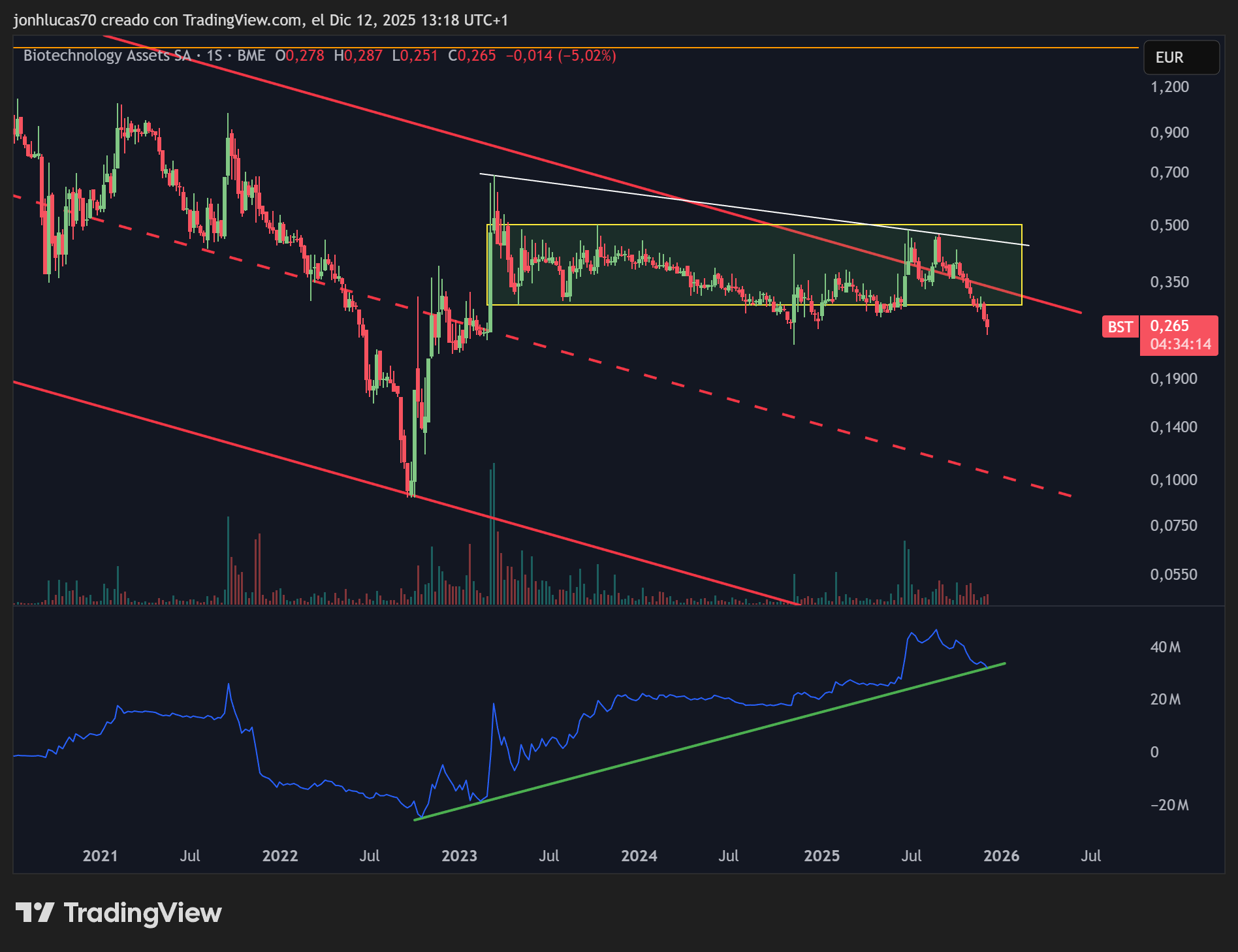 grafico de la accion BIOTECHNOLOGY ASSETS