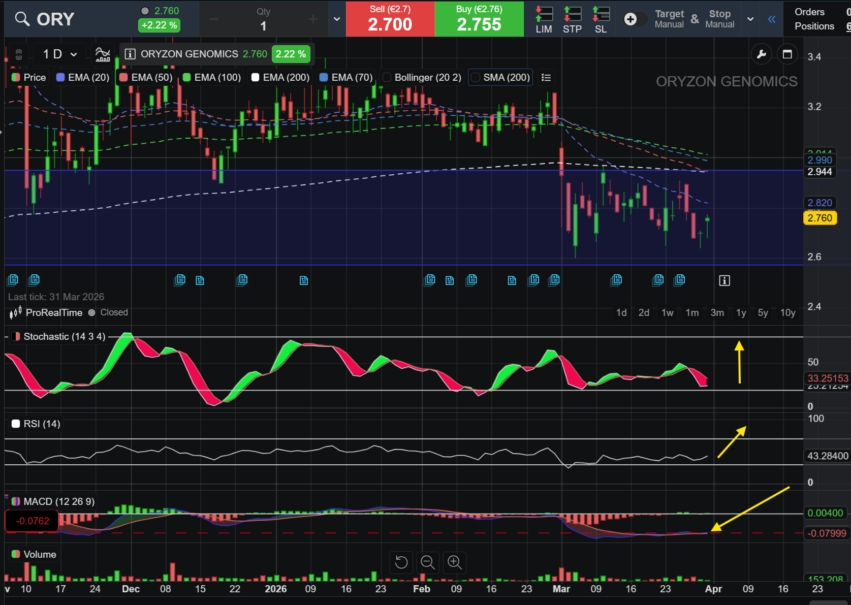 grafico de la accion Oryzon Genomics