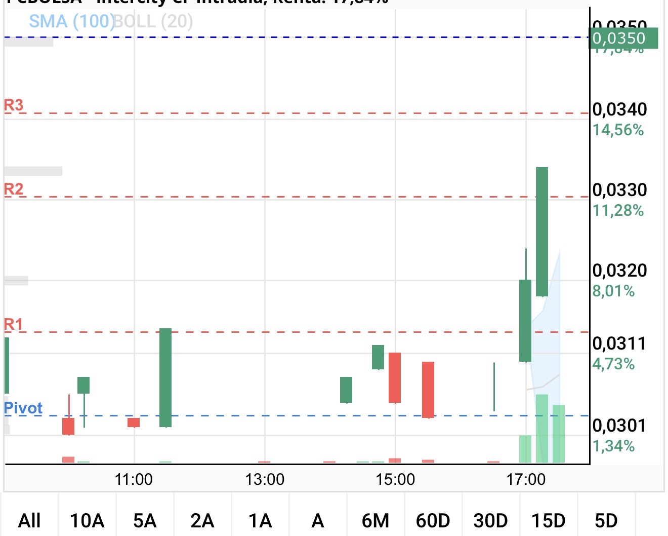 Viendo este gráfico de Intercity CF (CITY), la sesión me parece positiva a corto plazo.Estos son los puntos que destacaría:LaRuptura con fuerza: El precio ha superado la zona de 0,0311 € (R1) con velas verdes amplias, lo que indica entrada de compradores.
