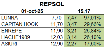 JORGE de nuestra época no creas que queda mucha gente, has salido muchos los últimos 2 meses. Esta es otra remesa de REPSOL.
Que ricos los 15,70!!!