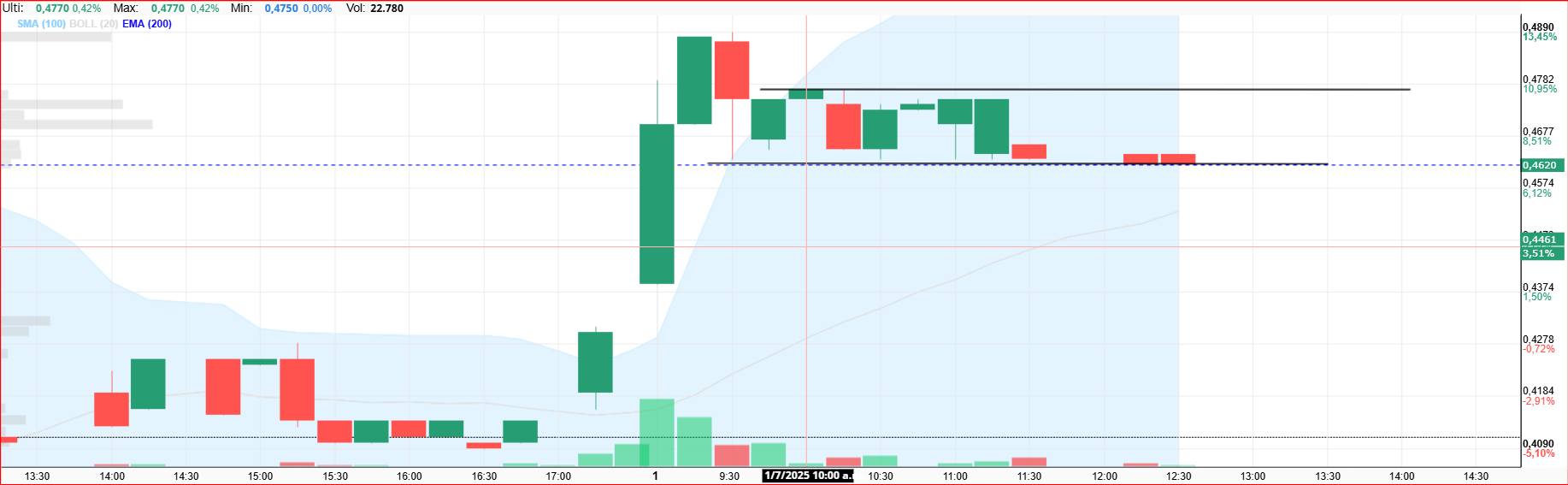 intradia 15 min ...... si supera los 0.48 tenemos nuevo tiron....... <span class="Emo3"> </span>