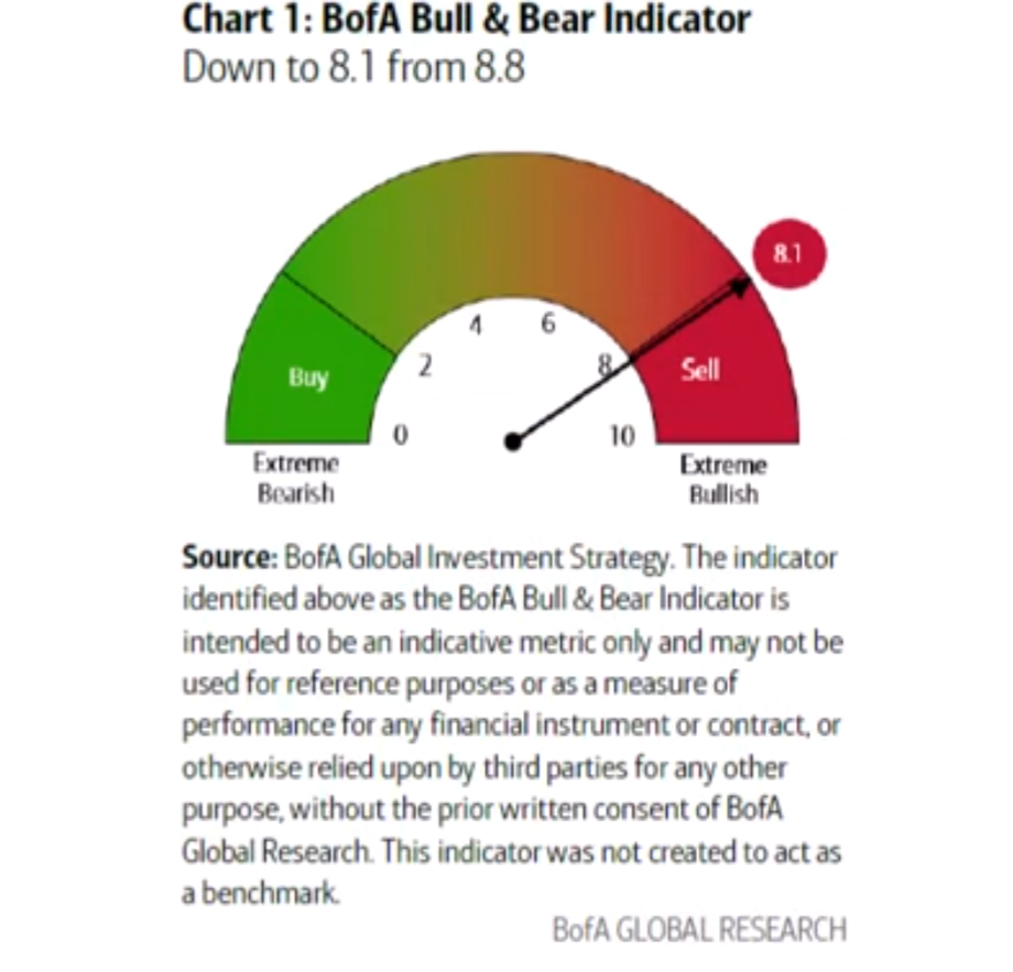 INDICADOR BULL & BEAR de BofA