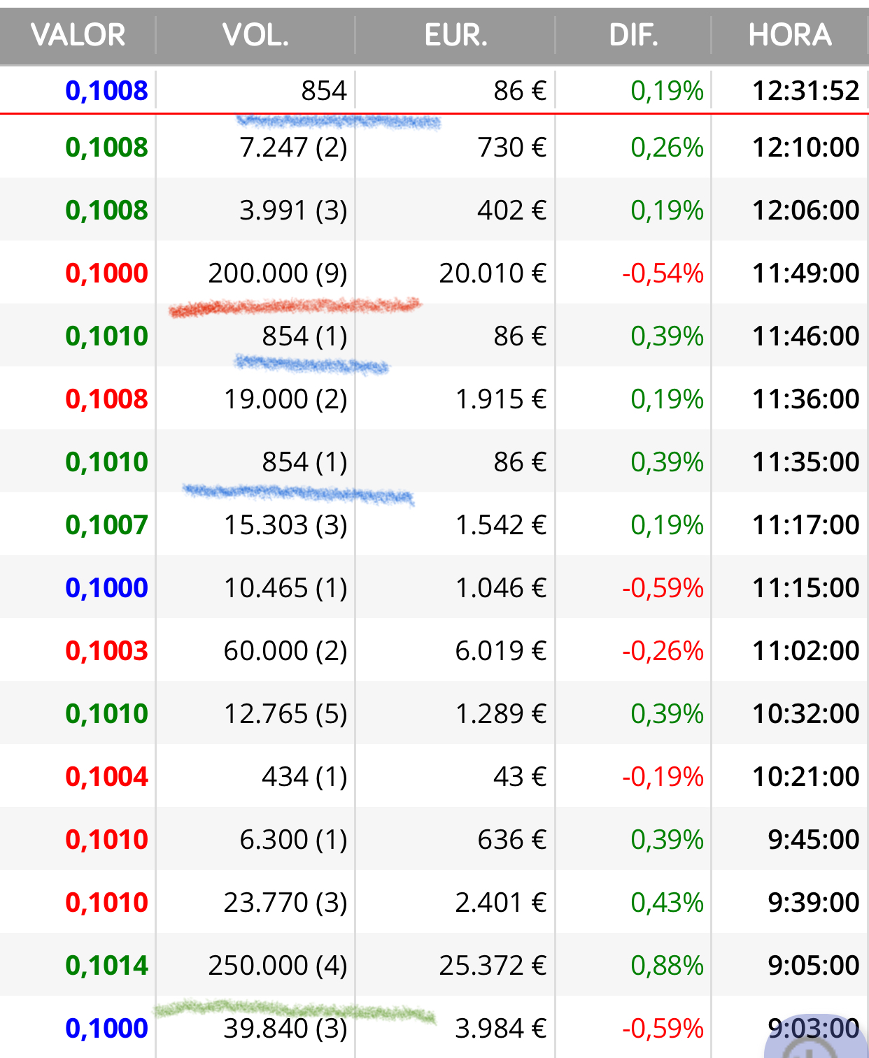 Estos siguen a lo suyo como siempre mientras los minoristas estamos aquí sin poder hacer mucho…
Sólo esperar y cada vez van quedando menos dispuestos a esperar…
Ahora la confianza es clave y que llegará dinero que este gobierno ruin se lo ha dado todo a donde les interesaba sin pensar en las pequeñas…
Pues esto es lo que hay !!
Y también es culpa de Airtificial y mía por supuesto.