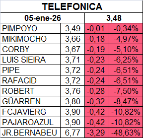 grafico de la accion Telefonica