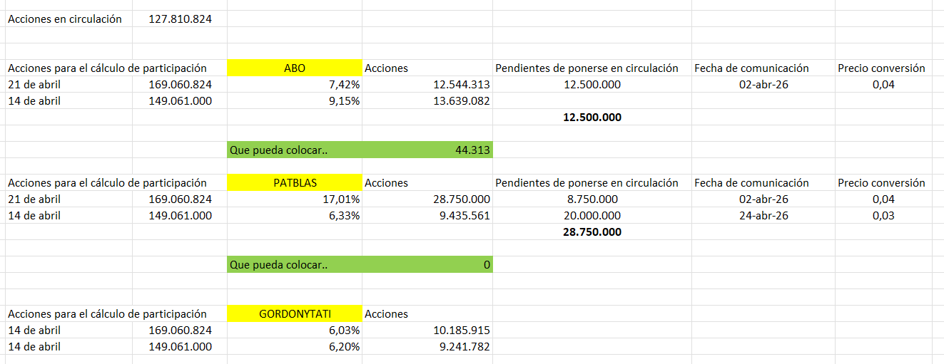 corrijo.. son a 0.03
