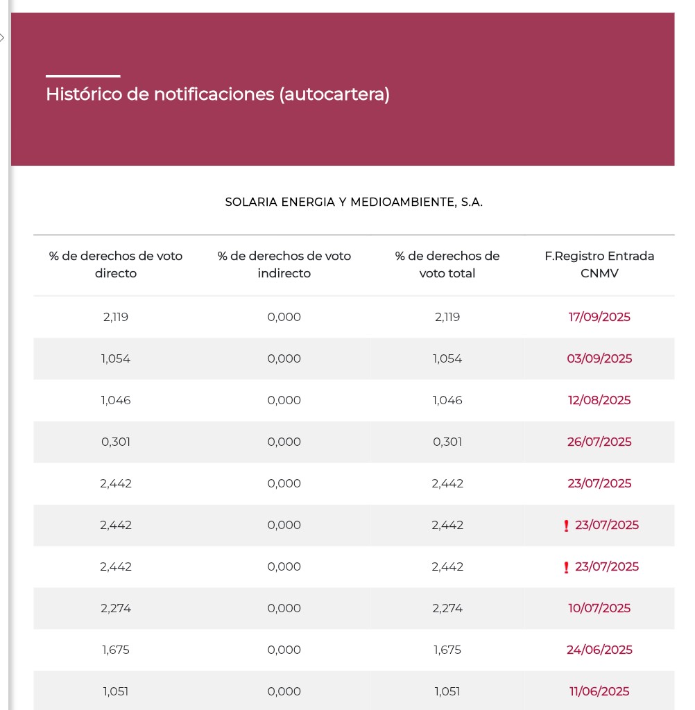 Movimientos autocartera, y % actual