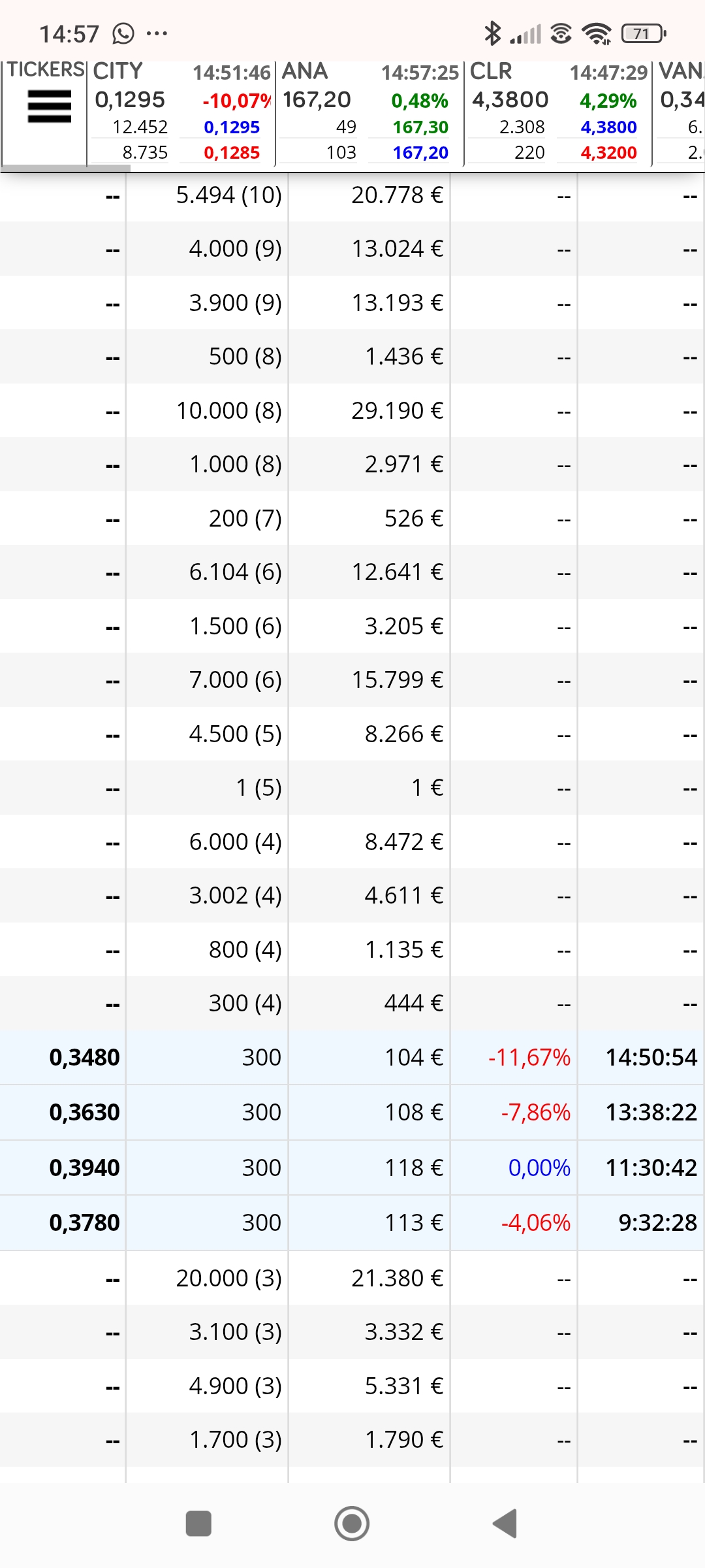 De momento esto cambio y ese en 0.394 marcaba tope, pero aun queda sesión para sacar uno más arriba del último