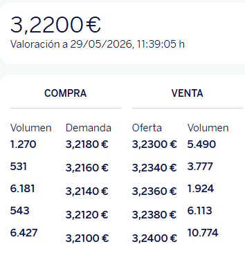 Ya le picamos 1K del 3,23€