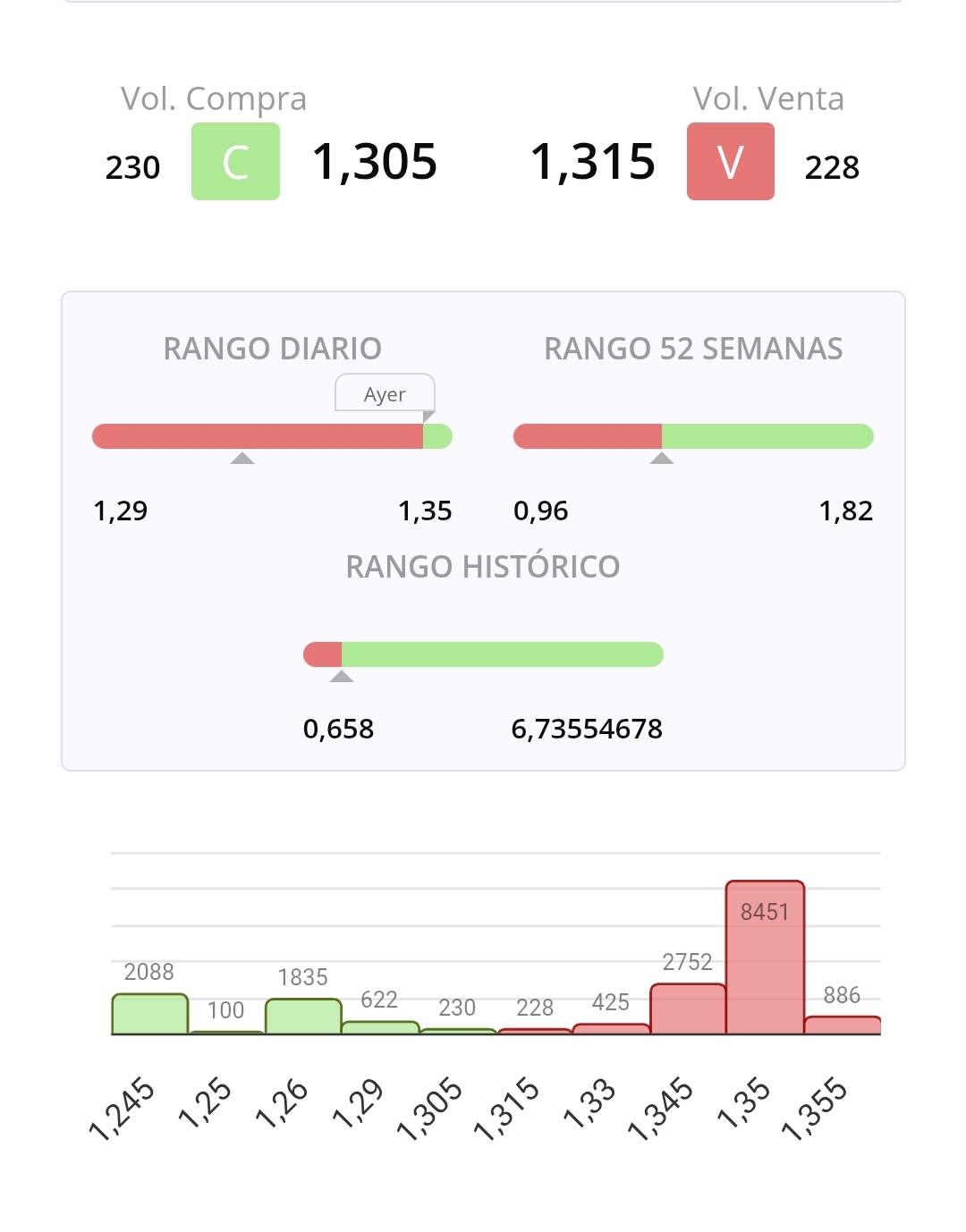 grafico de la accion Lleidanetworks