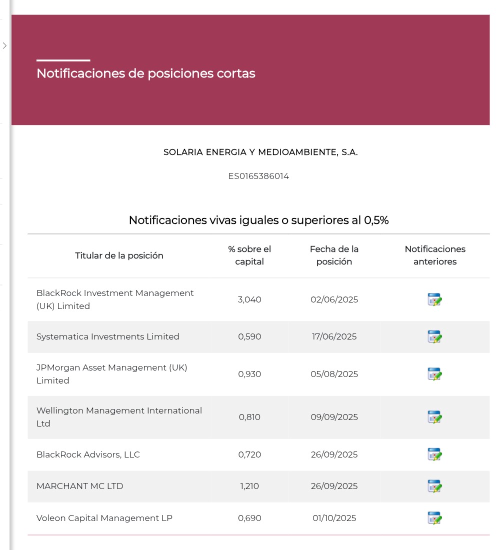 Primeras ratas empiezan a saltar <span class="Emo26"> </span>
Volumen reduce 0,01% muy poco pero...