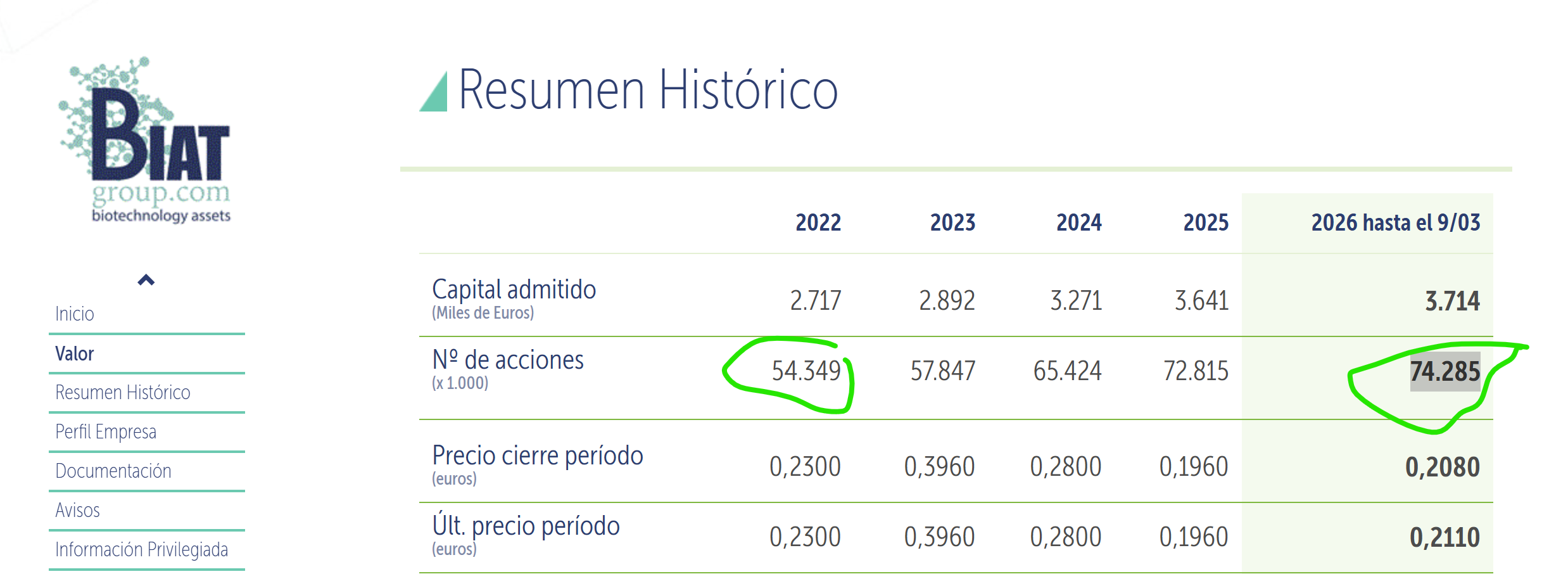 BST 36,69% de incremente de papel desde 2022 (con un año más de ventaja) y, en este caso, aproximadamente la mitad se ha utilizado para sanear balance y dejar la deuda casi a cero. ¿Entiendes la diferencia y el ridículo que llevas tiempo haciendo?
