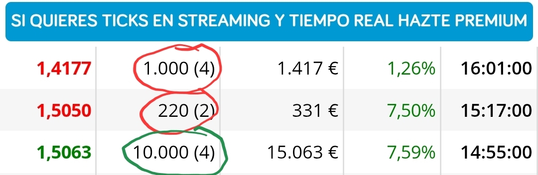 Sigue la manipulación. Con 10000 sube con 1200 la bajan .
