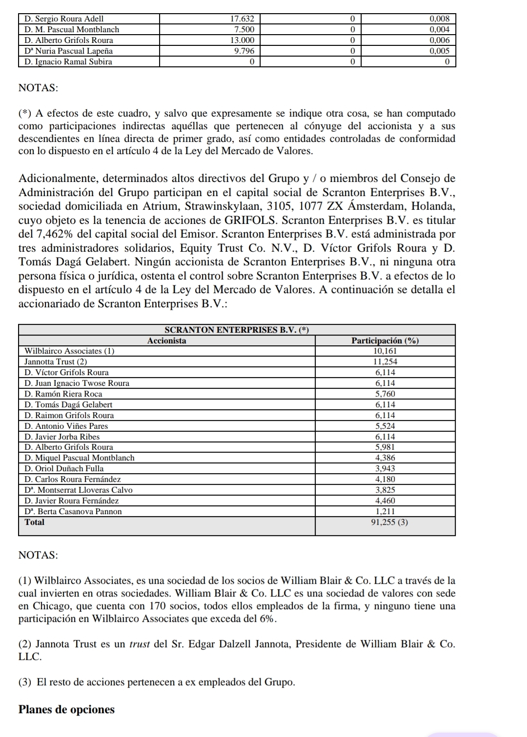 Me pasan una info sobre los supuestos integrantes de Scranton y que en su día Glanzmann no quiso desvelar... Sorprende la conexión con E. D. Jannota presidente de William Blair, una entidad financiera de Chicago (como Al Capone) y su propio Trust, Janotta Trust, acumulando un 21% de Scranton...
Janotta, Víctor Grifols Roura y Dagá no conocen las NIIF 10 sobre consolidación global???
Esta conexión Sant Culgat - Holanda - Chicago debe cortarse