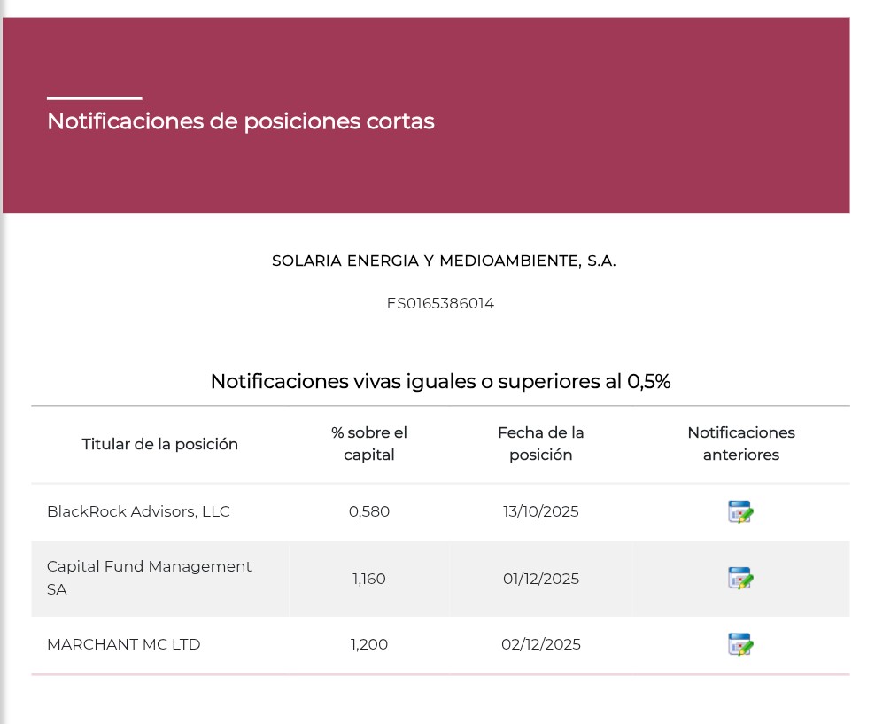 Marchant aumenta corto de 1,16 a 1,20% <span class="Emo16"> </span>