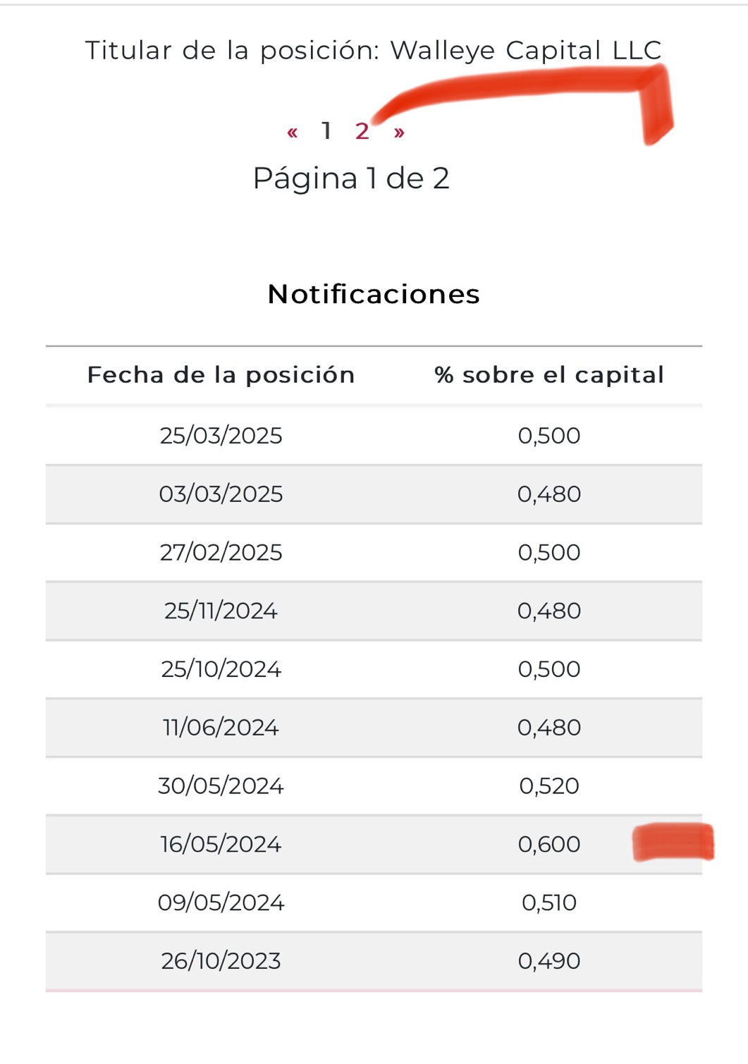 El walleye es distinto este ha viene ganando desde hace mucho tiempo, pero nunca ha subido del 0,60. Se asoma y se esconde según las fechas