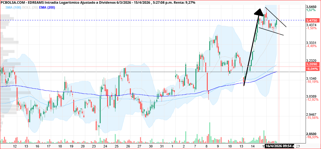 grafico de la accion EDreams