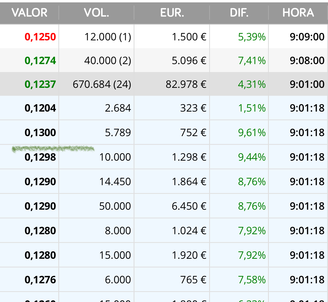 Otra vez han hecho lo mismo !!
Hasta los 0,13 lo quieren y ahí se quedan …
Otra vez igual… <span class="Emo23"> </span>