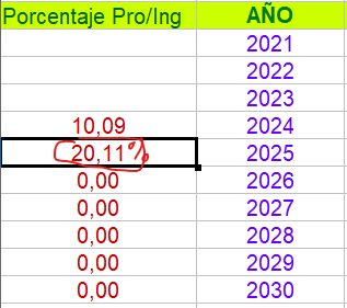 Aquí tienes el dato Grukes del porcentaje de provisiones sobre ingresos totales de la Cia....como ves esto de las provisiones comenzó el año pasado...en el segundo trimestre por eso los datos del año pasado no se pueden comparar con los de este....pero si podremos comparar con el porcentaje de este primer semestre....veremos