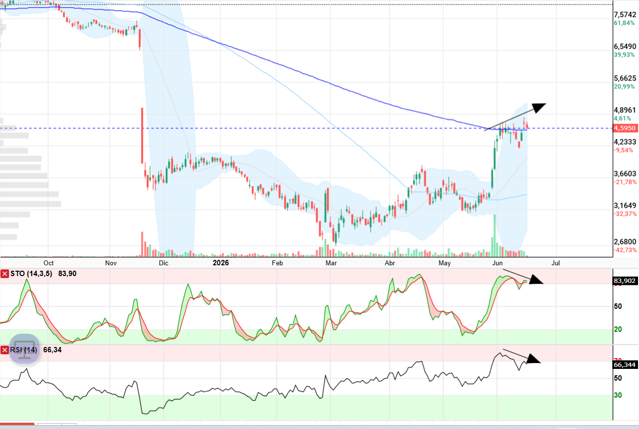 aqui las divergencias si cerramos en rojo <span class="Emo26"> </span>