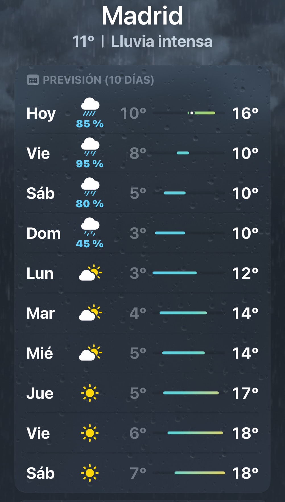 A partir del lunes sol y supongo que vuelta a precios más normales