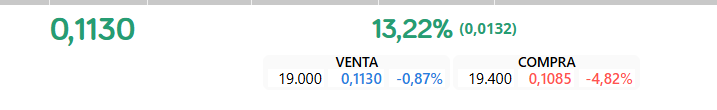 19.000 quedan en 0.1130