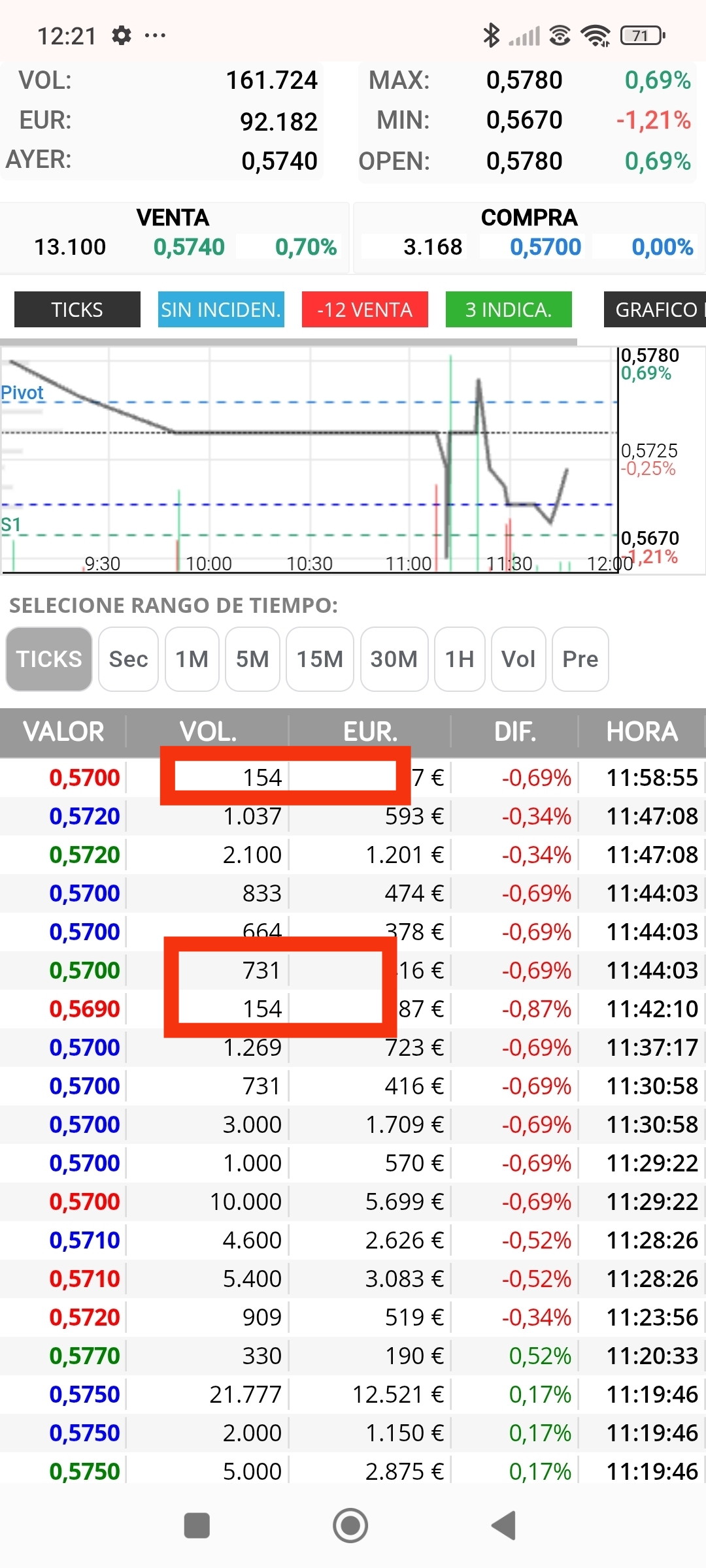 Cada vez que toca el 0.57 me marca acumulación, que paciencia