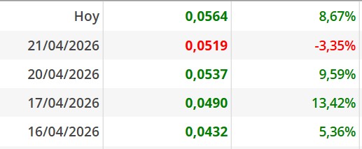 esto es lo que lleva haciendo desde el jueves de la semana pasada ¿¿¿hay cambio de tendencia??? yo creo que ya si....