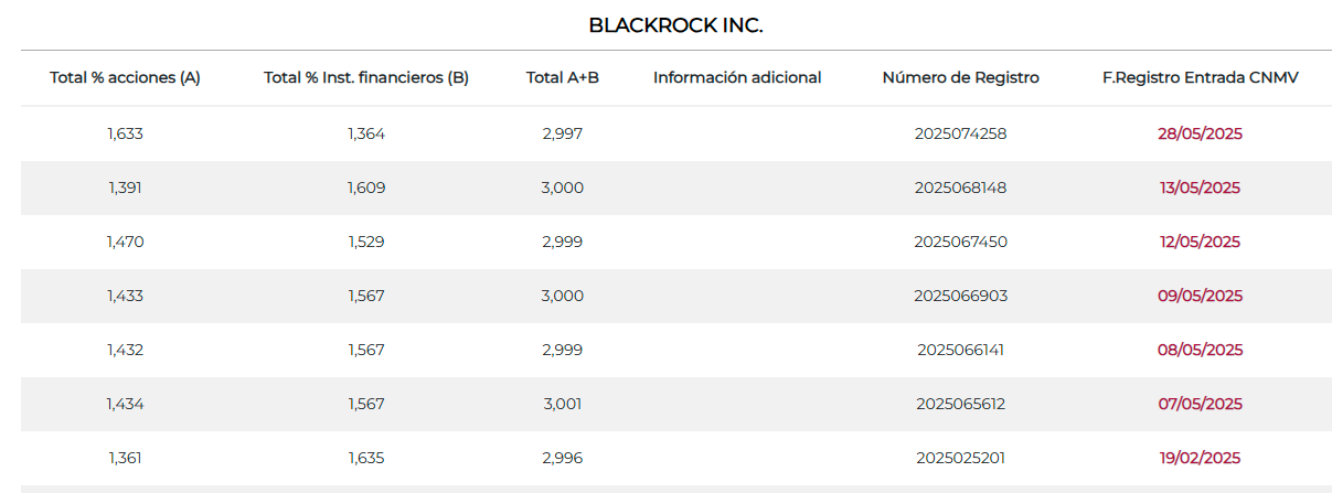 Dónde también ha habido mucho movimiento es en las posiciones largas. No solo en BlackRock, también en otras...