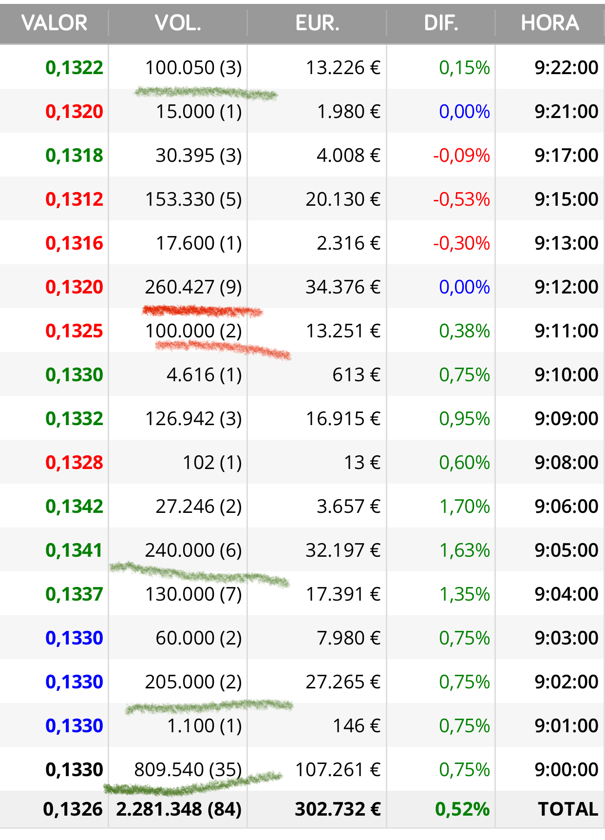 Hacen lo de siempre van comprando y después con una parte van sujetando el precio
He señalado los paquetes de 200.000 y 100.000
Y las 800.000 también aparecieron en el anterior impulso que tuvo ..