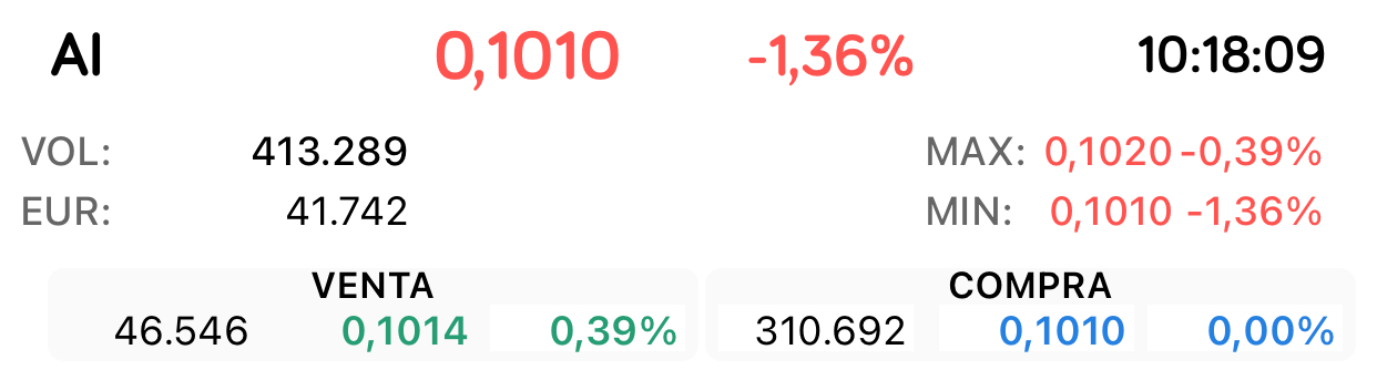 Hola Jose y a todos
Hombre sin papel a la vista tampoco
Esto estaba antes.
Siguen acumulando en torno los 0,10
Y de nuevo paquete de 300.000
Será casualidad.
El volumen ahora es de 589.389 y está casi plana
Sin esa desesperación como tú dices no venderían aquellos que no tenían pensado vender.
O no lo hemos pensado todos ?
Algunos caerán a medida que esa desesperación siga …
Los que lo tenían pensado vender esos ya han vendido todos