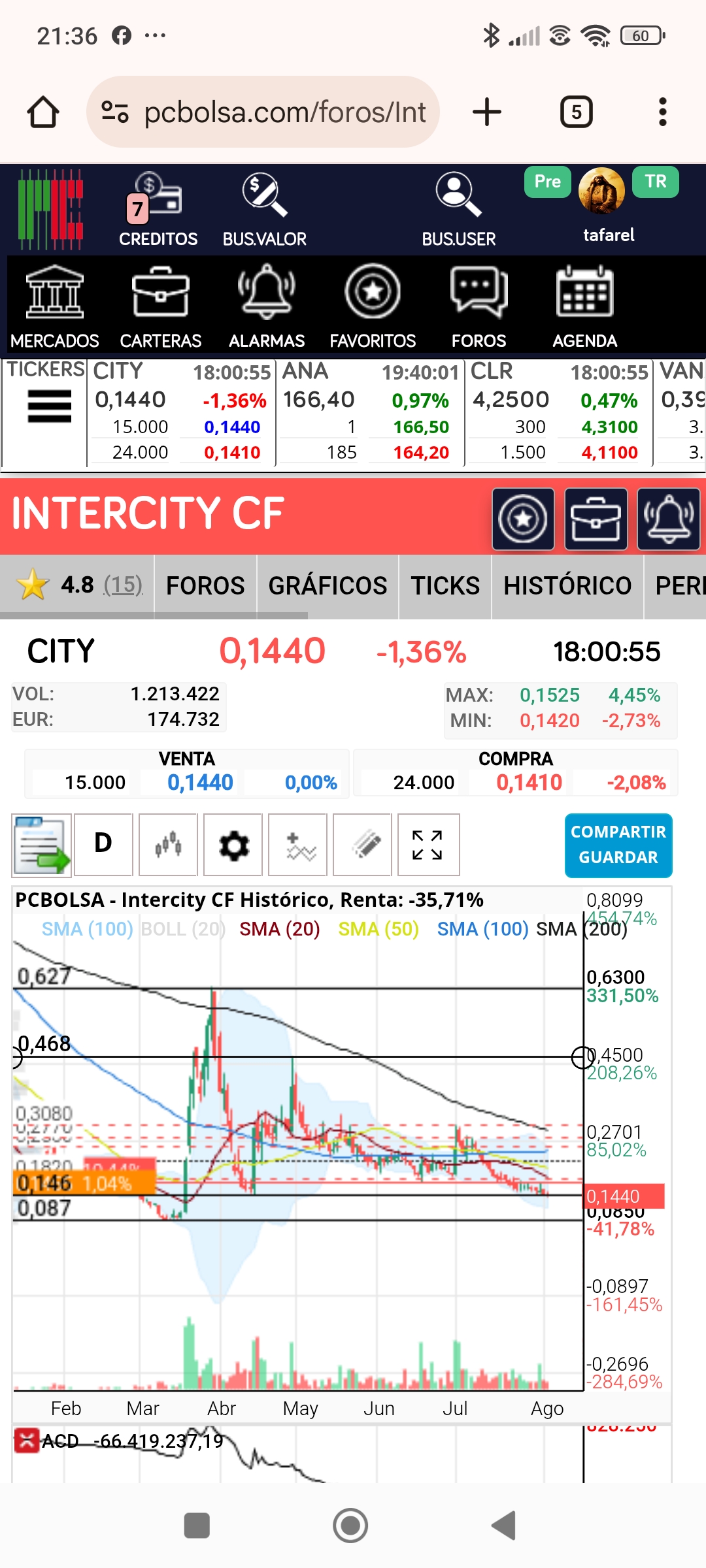 Solo hay que coger está gráfica para saber que tendrá mínimo otro arreon como este...si no llega a los 1.20 de nuevo cerca se quedara