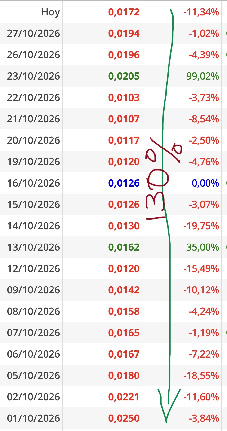Abajo cerró el día 1 de octubre en 0,0250 y mirar dónde estamos hoy y eso que ha subido un 35 % y un 99 %