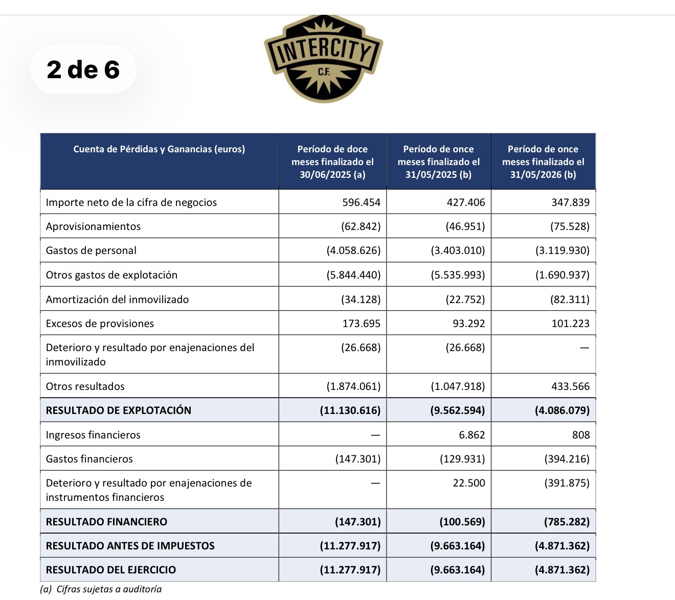 Gastos elevados en Personal ??