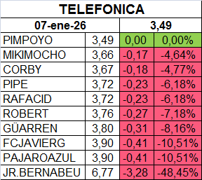 grafico de la accion Telefonica
