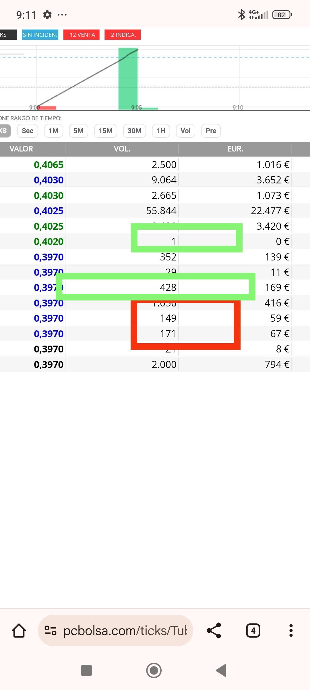 En verde lo bueno en rojo lo malo, ese 427 su repitiera daría mínimos y entrada , y los rojos no deben repetir o se daría un paso atras
