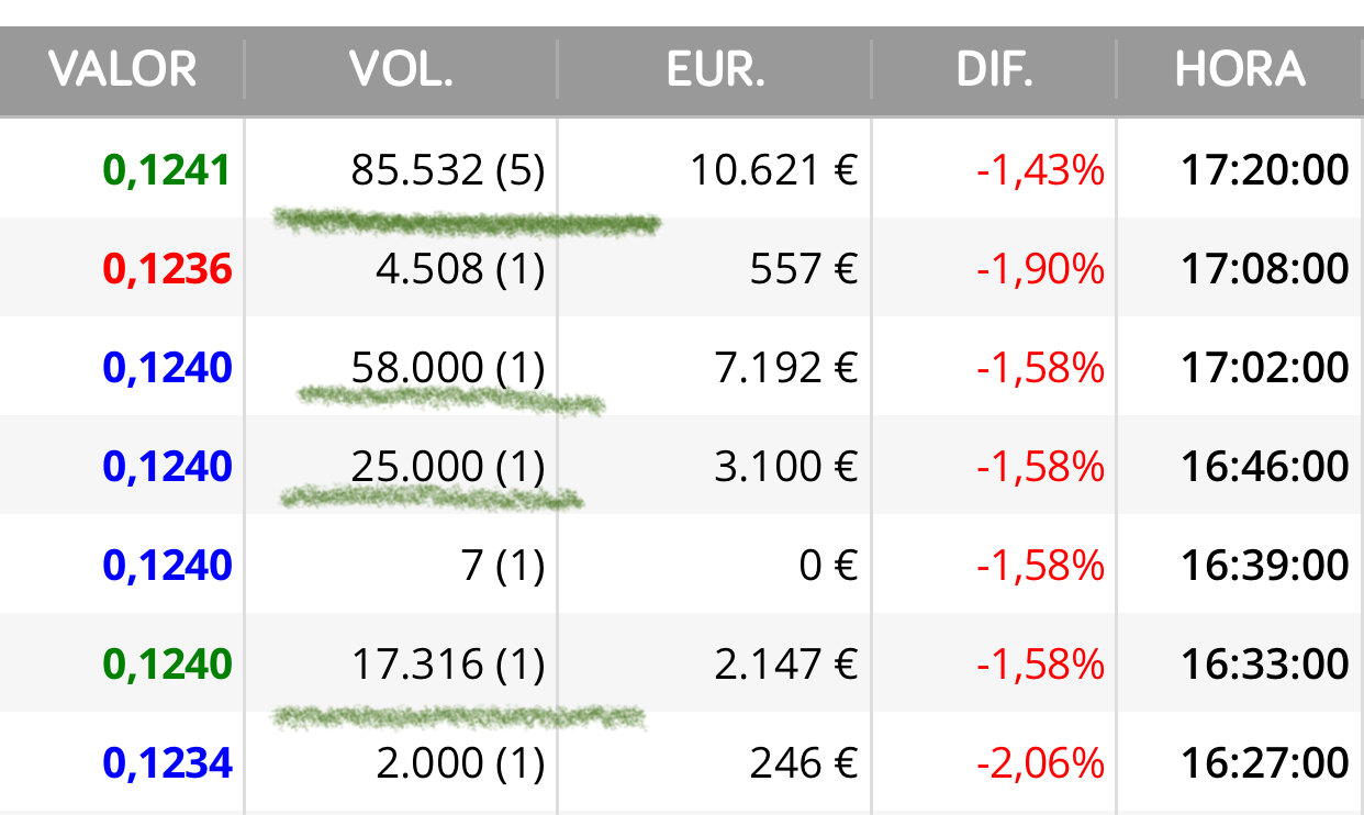 Se han ido animando algunas compras al final ..
y ahora hay compras por encima del precio
A ver si cerramos en azul otra vez
Sí es verde mejor jjjj
Subasta 0.1238 <span class="Emo2"> </span> jajaja