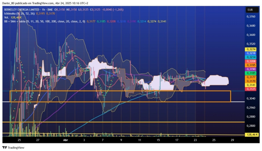 BERKELEY HORARIO
En temporalidades de corto plazo medias presionando al precio a la baja. Perdida de soporte nube. Primera referencia como soporte para reaccionar precios 0,310-0,302