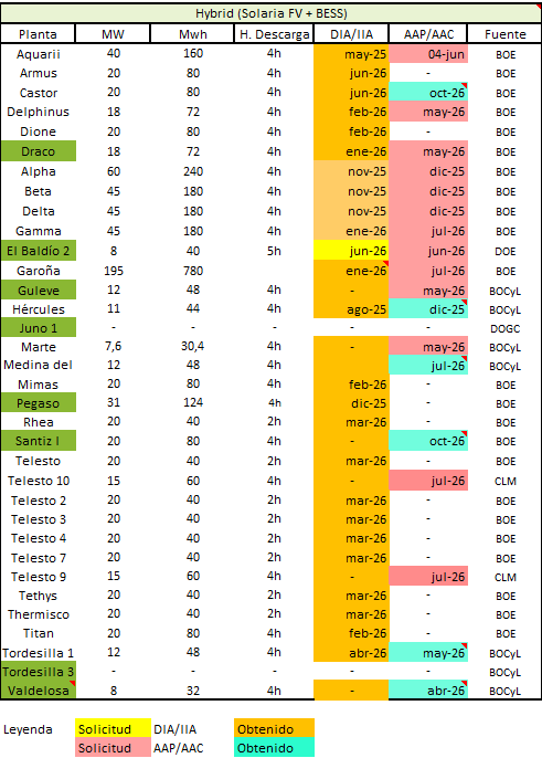 Actualizo tabla de permisos BESS, Castor y Santiz I obtuvieron el AAC/AAP hace algunos días.
Respecto al precio de la luz hoy tenemos el día con un precio medio (filtrado en horas) más alto de todo el mes, año y puede que lustro jeje, para ponerlo en perspectiva, el precio más bajo del mes sería 27,48€, hoy 234€. Por otro lado, a falta del precio de mañana, aún poniendo el precio más bajo del mes el promedio mensual serían 120€/mwh.