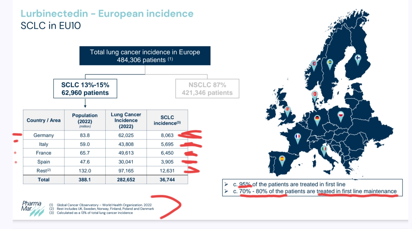 Más o menos los pacientes en Europa SCLC están reflejados en una Slide de PHARMAMAR .
ALEMANIA es el país Europeo con más incidencia y en donde se empezará a vender casi al momento de la aprobación en Europa , dicho por ese oncólogo alemán el otro día , y tb ya lo tiene comentado Pharmamar , y hemos ahí atrás unos enlaces de cómo es ese tema en Alemania y es así tal cual como dicen...
El siguiente país en incidencia es
Francia y en Francia se puede empezar a usar ya antes del ok en Europa , ràpido..si Pharmamar solicita el acceso anticipado del cual ya hemos hablado mucho aquí , el oncólogo francés el otro día iba en esa línea