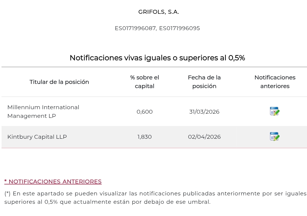 grafico de la accion Grifols A