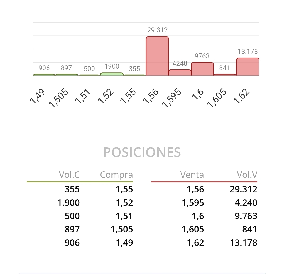 Esta claro que asi no se vende en bolsa. Yo quiero vender y no pongo esas posiciones. Utilizaría claro esta otra táctica o estrategia, sabiendo la poca liquidez. Mas aún, asi sabría que no vendería a esos precios si realmente quisiera vender, porque me llevaría a vender mucho mas abajo. Así que o los que venden no saben de bolsa o la estrategia tiene otra finalidad que la de vender.