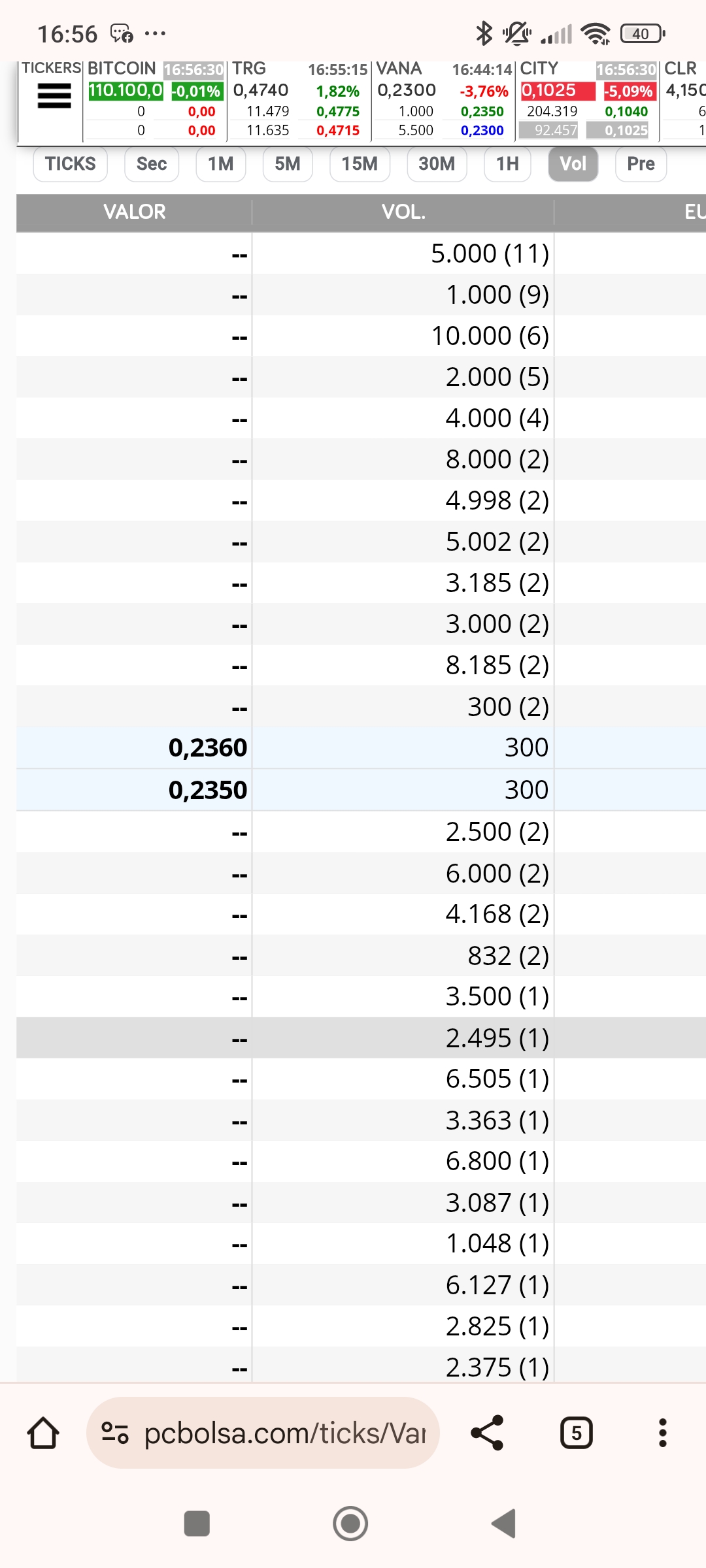 Hoy no hay ningún 500 , a pesar de estar en rojo me gusta.
Los 300 ceden al alza y dan giro.
De acabar así , Lunes , máximo martes subida a ver hasta donde nos dejan llegar