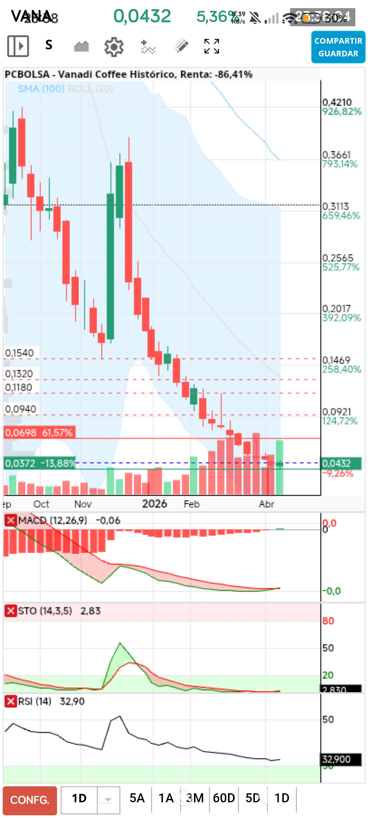 Ojoooo ....a 5 años
Primer verde MACD y Sto y rsi a punto de dar señal...
Gráfico de lo que decía el compañero...
Fjavierer..
SEÑALES...???