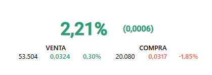 Buenos días. Lambo is coming...