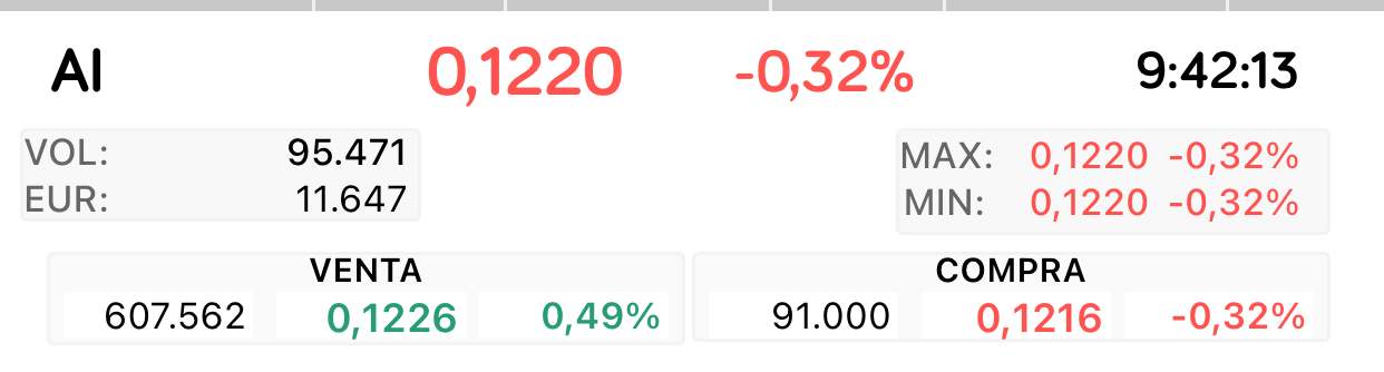 Buenos días
Hoy empezó sin nada de volumen y mirad lo que acaban de poner
Un poco cante no ?
Ayer ya se pasaron de manos dos paquetes de 300.000 y pico y de golpe con la acción seca también.
Hoy otras 600.000 ahí preparadas ya …
Que nos apostamos que se ejecutan si no hoy mañana