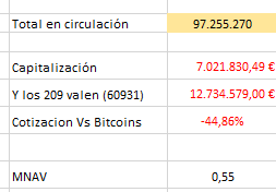 así va el MNAV después es esta compra de 4 BTC.