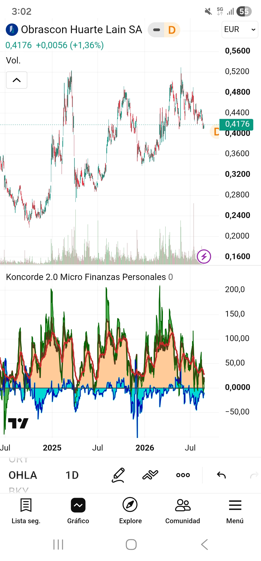 Koncorde en diario y semanal no mola mada
Indica salida de MF o institucionales y entrada de peques
Que los litigios se coman los beneficios....posible está pasando factura
Koncorde en diario