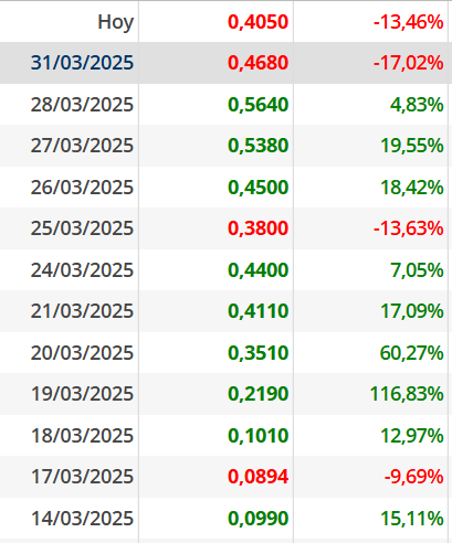 hay que mirar todos los datos , si ha bajado entre ayer y hoy casi un 35% pero mirar como subió aparte del dichoso informe hay que ser realista ,algo tendrá que corregir...digo yo...